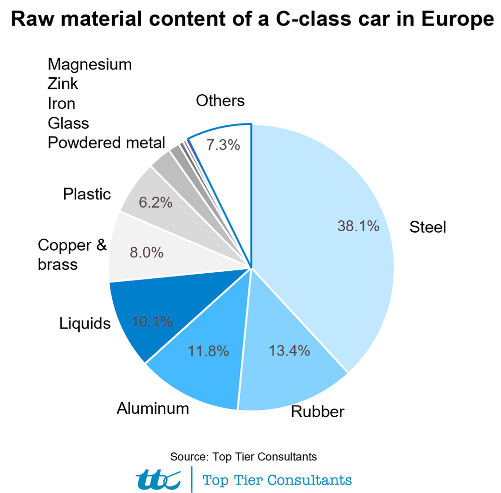 Material price increase and the effect on Suppliers