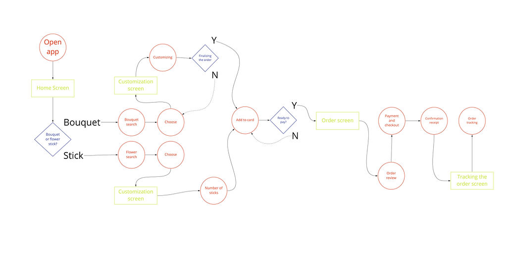 User flow (florist catalogue app).jpg