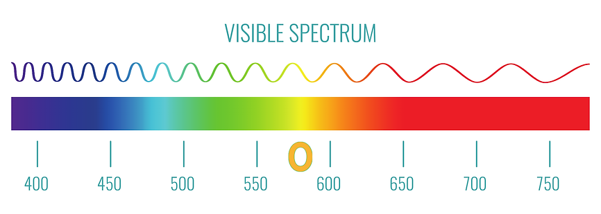 A graph which shows the spectrum of visible EMF or light radiation