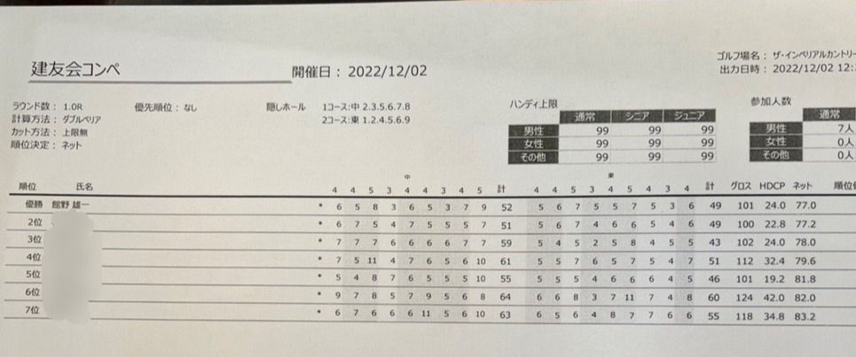 ゴルフコンペ優勝