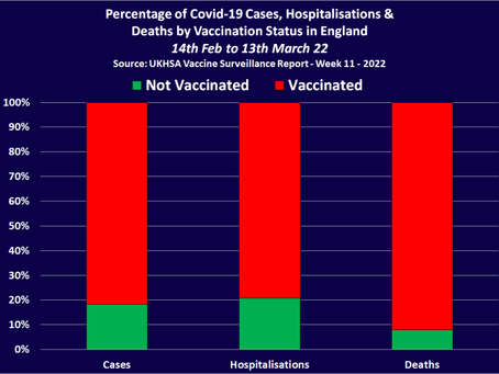 UK Government data proves the Covid Vaccination Campaign is a disaster