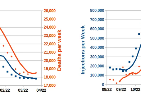 Have Millions been killed by the mRNA Injections? 