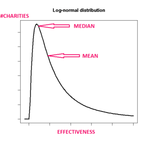Graph showing charity effectiveness distribution
