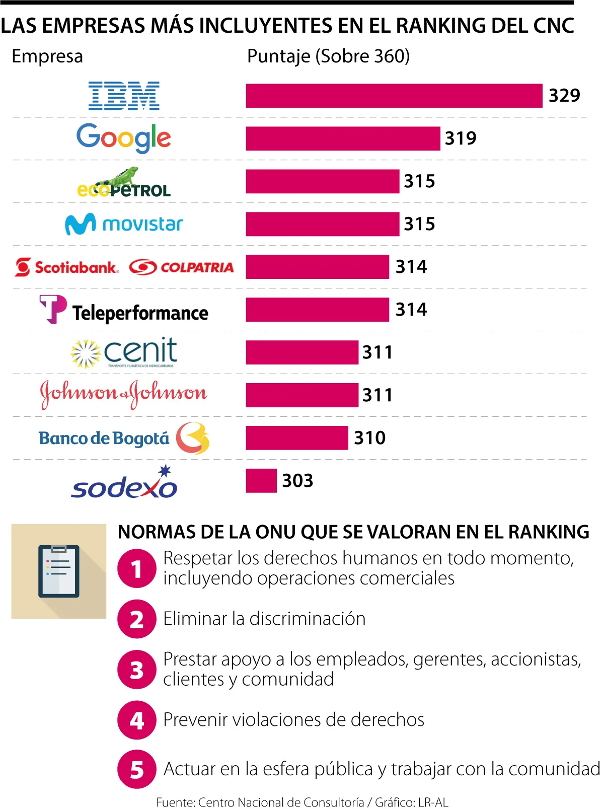 IBM and Google, the two leading organizations in the most recent inclusion ranking