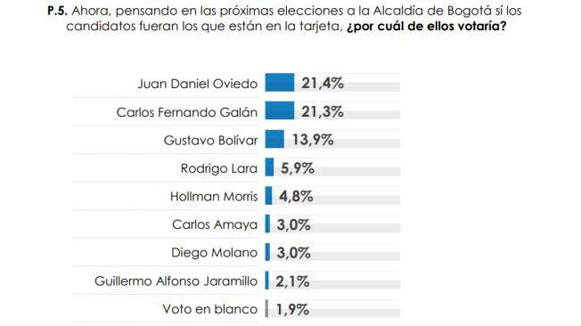 Do you know when the next elections will be in Bogotá?