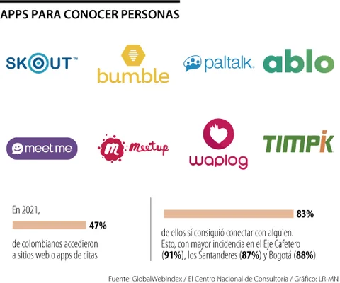Skout, Bumble y Meet me, entre aplicaciones más destacadas para conocer personas
