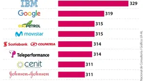 IBM and Google, the two leading organizations in the most recent inclusion ranking