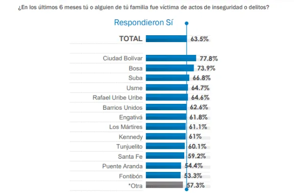 Encuesta revela que la inseguridad es el principal problema para los bogotanos, por encima de movilidad y altos costos