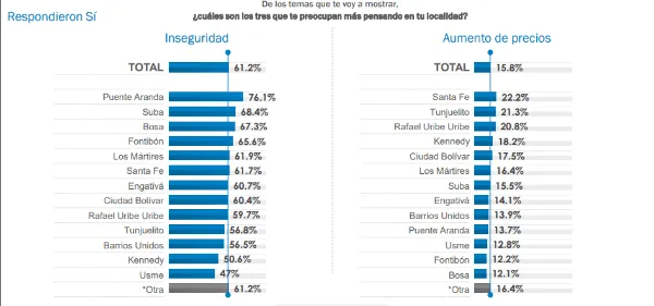 Encuesta revela que la inseguridad es el principal problema para los bogotanos, por encima de movilidad y altos costos