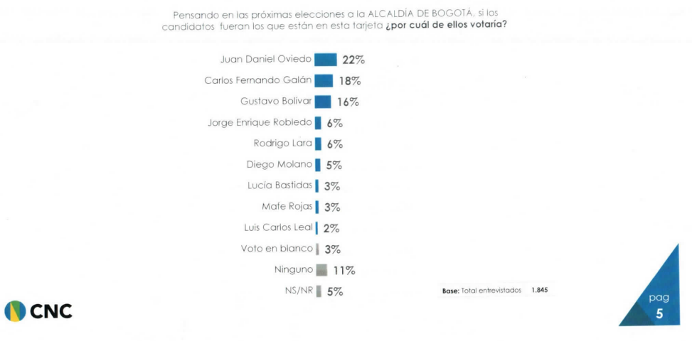 Juan Daniel Oviedo lidera intención de voto para la Alcaldía de Bogotá: Invamer y CNC