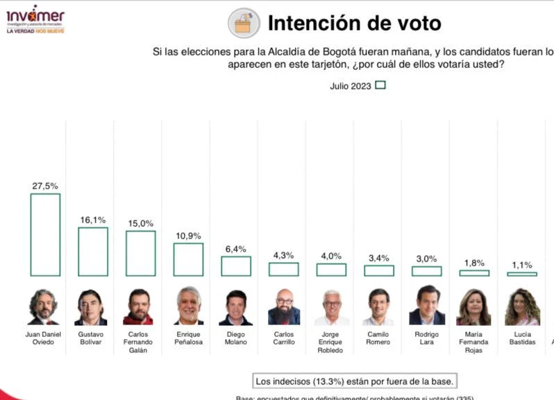 Juan Daniel Oviedo lidera intención de voto para la Alcaldía de Bogotá: Invamer y CNC