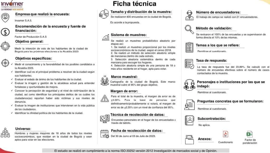 Juan Daniel Oviedo lidera intención de voto para la Alcaldía de Bogotá: Invamer y CNC