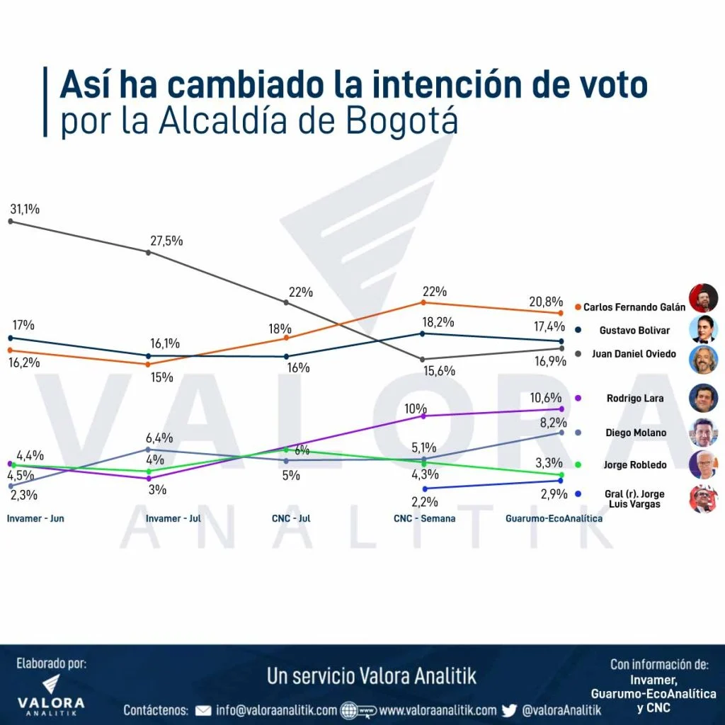 Así ha cambiado la intención de voto en Bogotá: Galán, Oviedo y Bolívar, en la punta