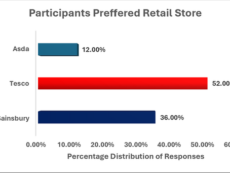 SOCIAL MEDIA AND ITS IMPACT ON THE CONSUMER BEHAVIOUR OF UK CUSTOMERS ATTENDING TESCO STORES; A MINI RESEARCH