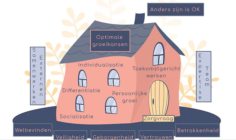 Opvoedingsproject huis