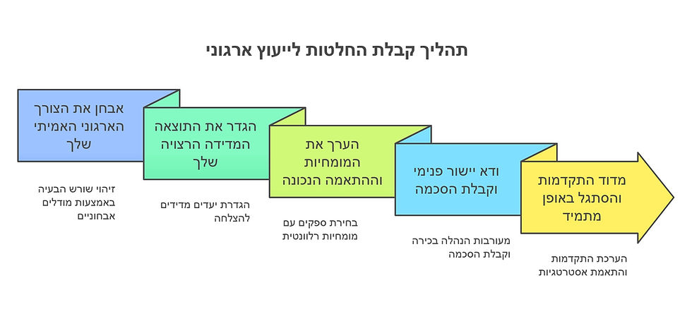 פיתוח ארגוני, אימון מנהלים או ייעוץ אסטרטגי? כך תבחר את השותף הנכון לשינוי הארגוני שלך