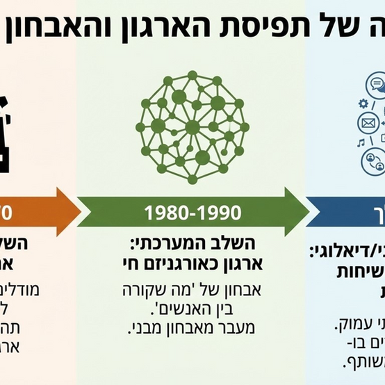 מודלים לאבחון ארגוני: סקירה מקיפה
