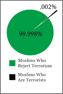 Pie Chart