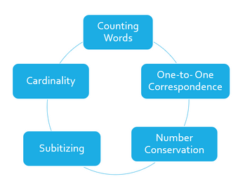 It All Begins with Counting: Building Number Sense Through Counting Collections at Every Grade Level
