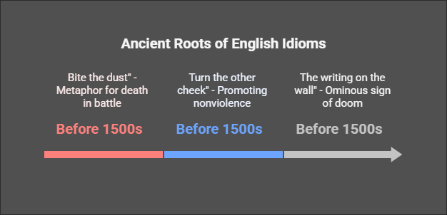 Timeline titled "Ancient Roots of English Idioms," showing "Bite the dust," "Turn the other cheek," and "The writing on the wall," all predating 1500s.
