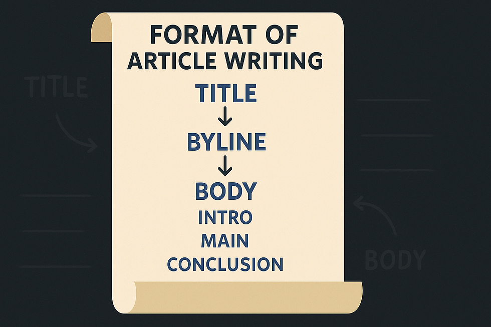 “Infographic showing article writing format: title, byline, body, and conclusion.”