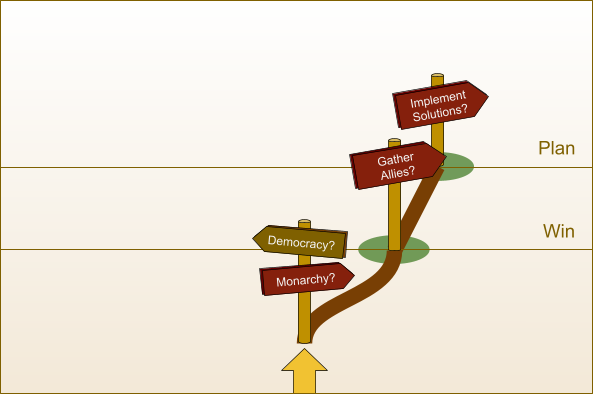 The path of monarchy: 1. Gather Allies to Win. 2. Create a Plan to Implement Solutions.