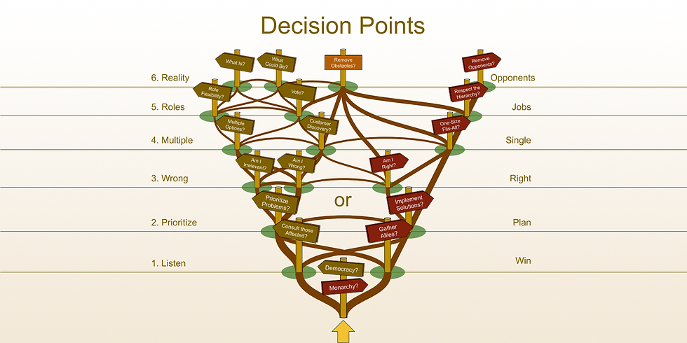 Decision Points for Choosing Democracy Thinking or Monarchy Thinking
Decision Point #1: Listen or Win
Decision Point #2: Prioritize or Plan
Decision Point #3: Wrong or Right
Decision Point #4: Multiple or Single
Decision Point #5: Roles or Jobs
Decision Point #6: Reality or Opponents