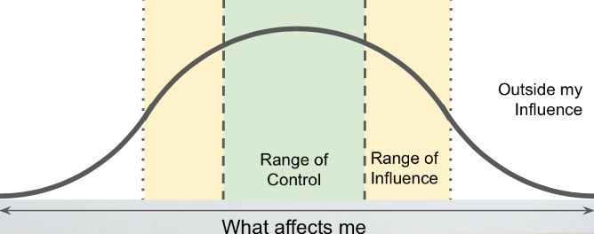 A normal distribution graph. At the center is our Range of Control. Outside that is our Range of Influence. Outside that is outside our influence.
