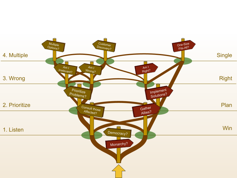 Decision Points for Choosing Democracy Thinking or Monarchy Thinking
Decision Point #1: Listen or Win
Decision Point #2: Prioritize or Plan
Decision Point #3: Wrong or Right
Decision Point #4: Multiple or Single