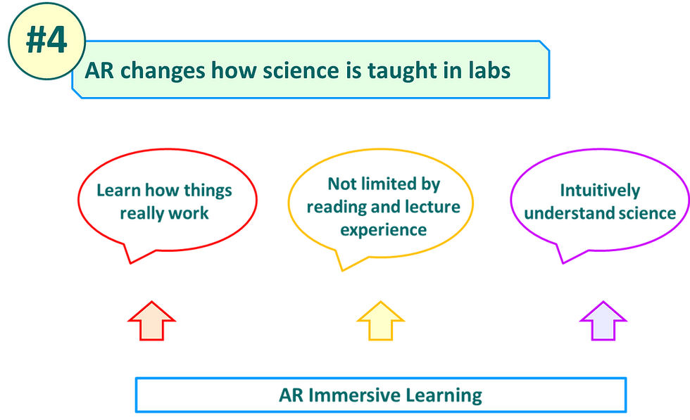 AR changes how science is taught and learned in labs by providing truely immersive learning