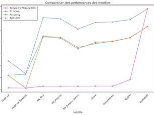 Projet : Prédiction de sentiment (tweet)