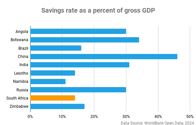 Savings rate as a percent of gross GDP.png