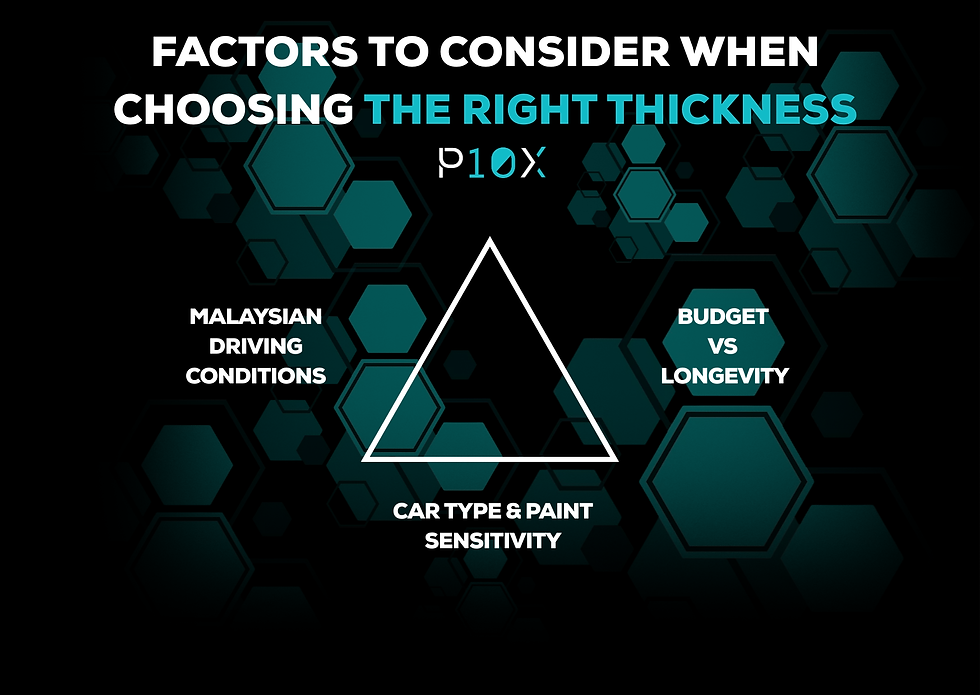Hexagonal pattern with text: "Factors to consider when choosing the right thickness." Triangle lists conditions, budget, car type. Dark teal tones.