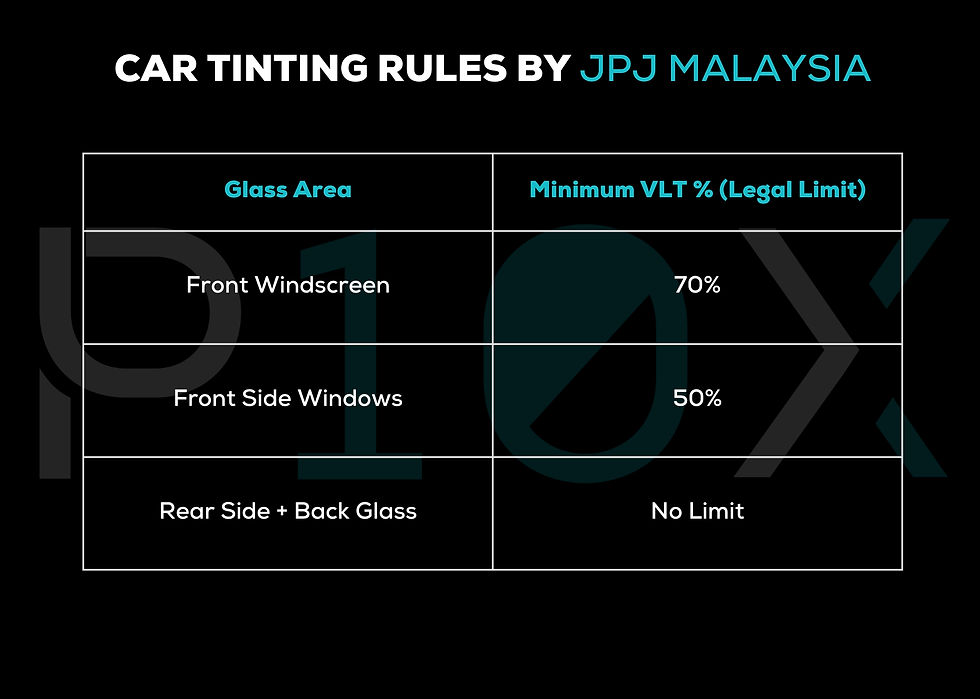 Car tinting rules chart by JPJ Malaysia on black background. Front windscreen: 70% VLT, side windows: 50%, rear: no limit.