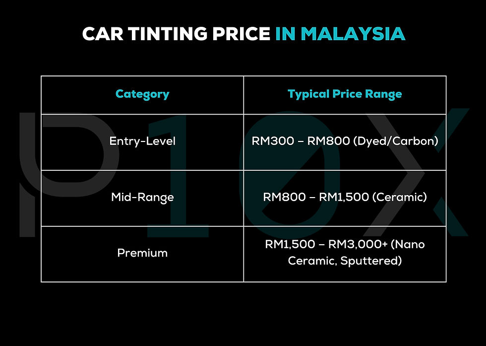 Car tinting price chart in Malaysia: Entry-Level RM300–RM800, Mid-Range RM800–RM1,500, Premium RM1,500–RM3,000+. Black background.