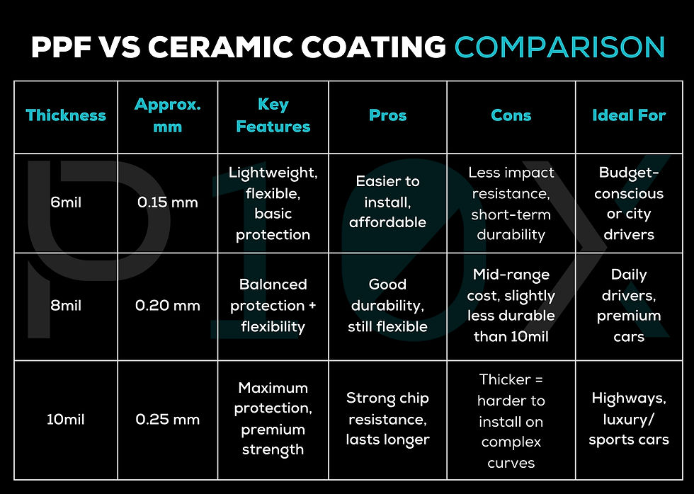 Chart comparing PPF vs Ceramic Coating: thickness, features, pros, cons, and ideal use. Blue and white text on black background.