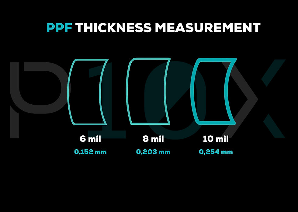 Comparison of PPF thickness: 6 mil (0.152 mm), 8 mil (0.203 mm), 10 mil (0.254 mm) on black background with teal outlines.