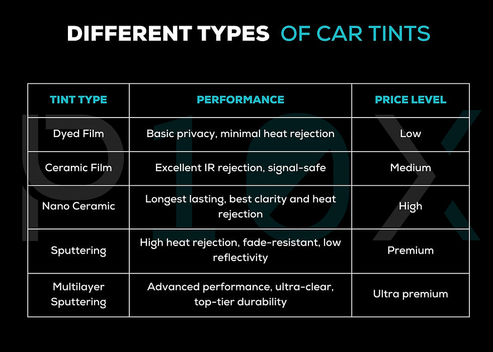Table listing different car tints, detailing tint type, performance, and price. Black background, blue and white text, technical mood.