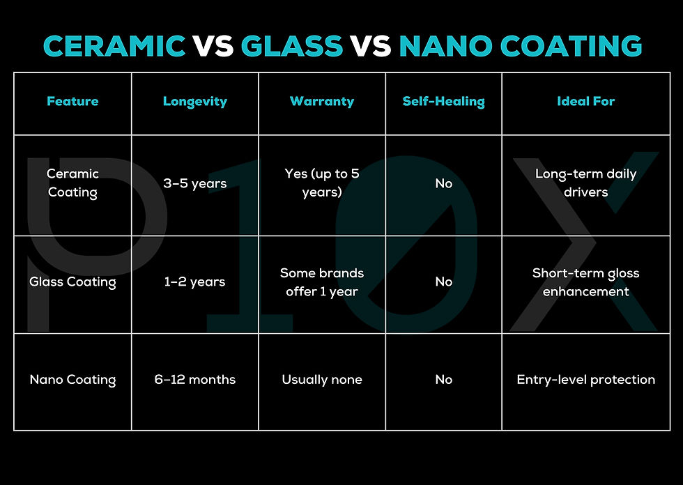 Comparison chart of ceramic, glass, and nano coatings. Shows longevity, warranty, self-healing, and ideal uses on a dark background.