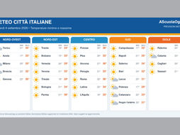 Meteo, caldo in aumento oggi: temperature fino a 36 °C. Nel weekend picchi di 37-38 °C