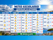 Meteo oggi 30 settembre: ancora estate, sole e temperature fino a 31 °C. Temperature e clima: nord, centro, sud e isole