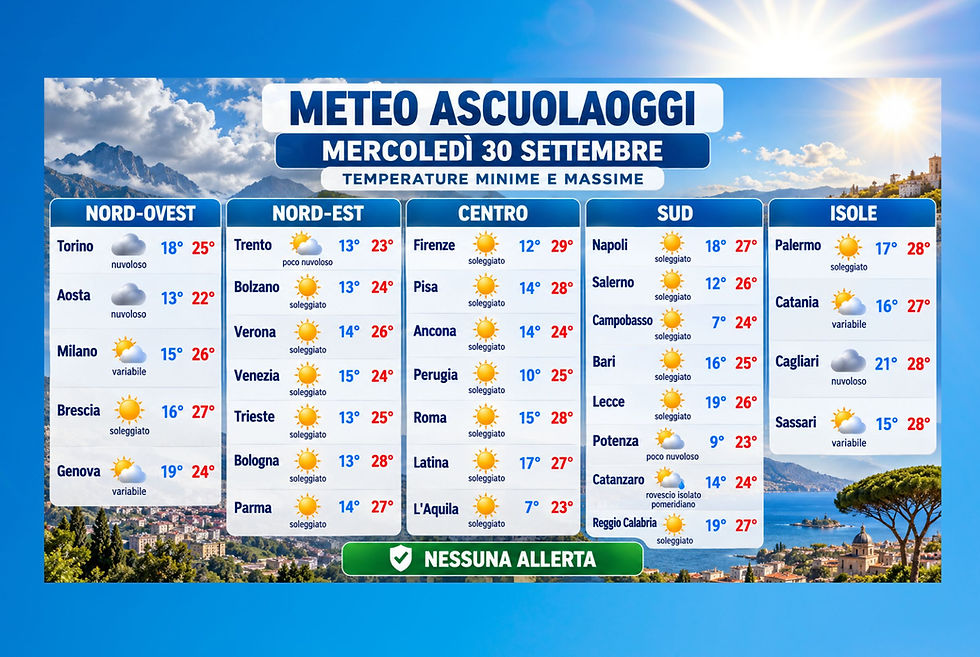 Meteo oggi 30 settembre: ancora estate, sole e temperature fino a 31 °C. Temperature e clima: nord, centro, sud e isole
