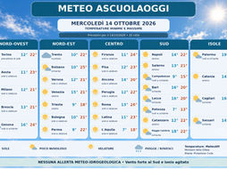 Meteo oggi 14 ottobre, torna il sole e si arriva a 26 gradi, al Sud vento forte. Temperature minime e massime