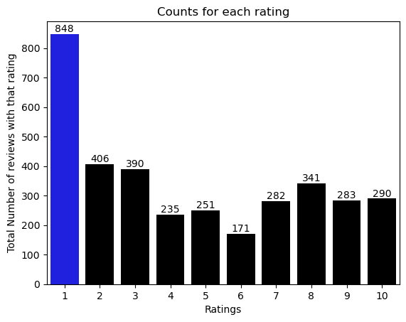count for each rating