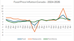 Food Inflation in Canada 2024-2026