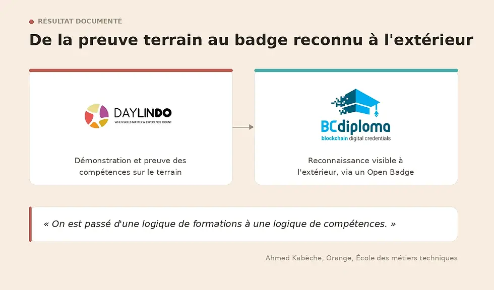 Schéma Daylindo x BCdiploma : de la preuve terrain au badge reconnu par Open Badge