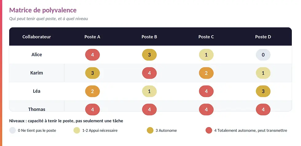 Matrice de polyvalence pour visualiser les compétences et la capacité des équipes