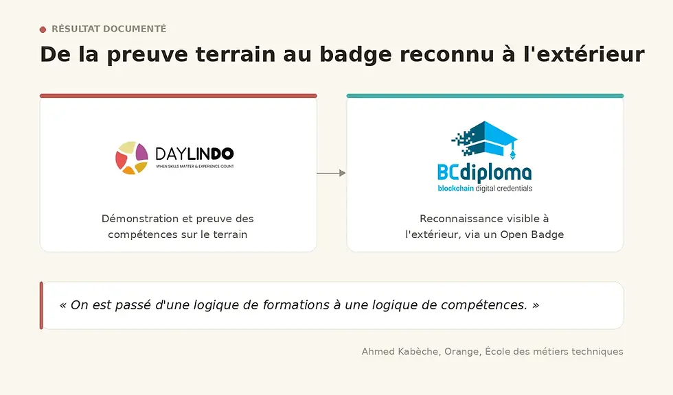 Schéma Daylindo x BCdiploma : de la preuve terrain au badge reconnu par Open Badge