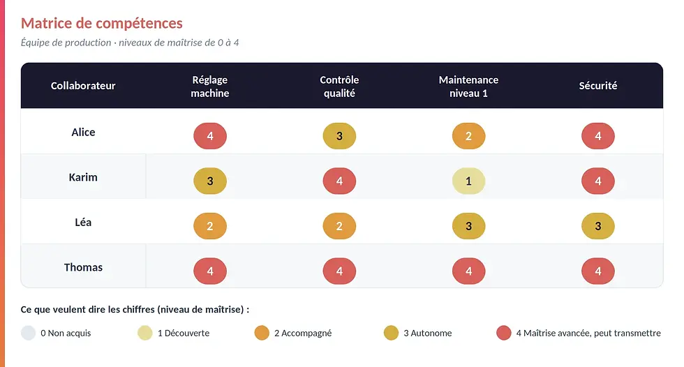 Exemple de matrice de compétences simple pour suivre les niveaux de maîtrise