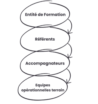 entité de formation, référents, accompagnateurs, équipes opérationnelles terrain